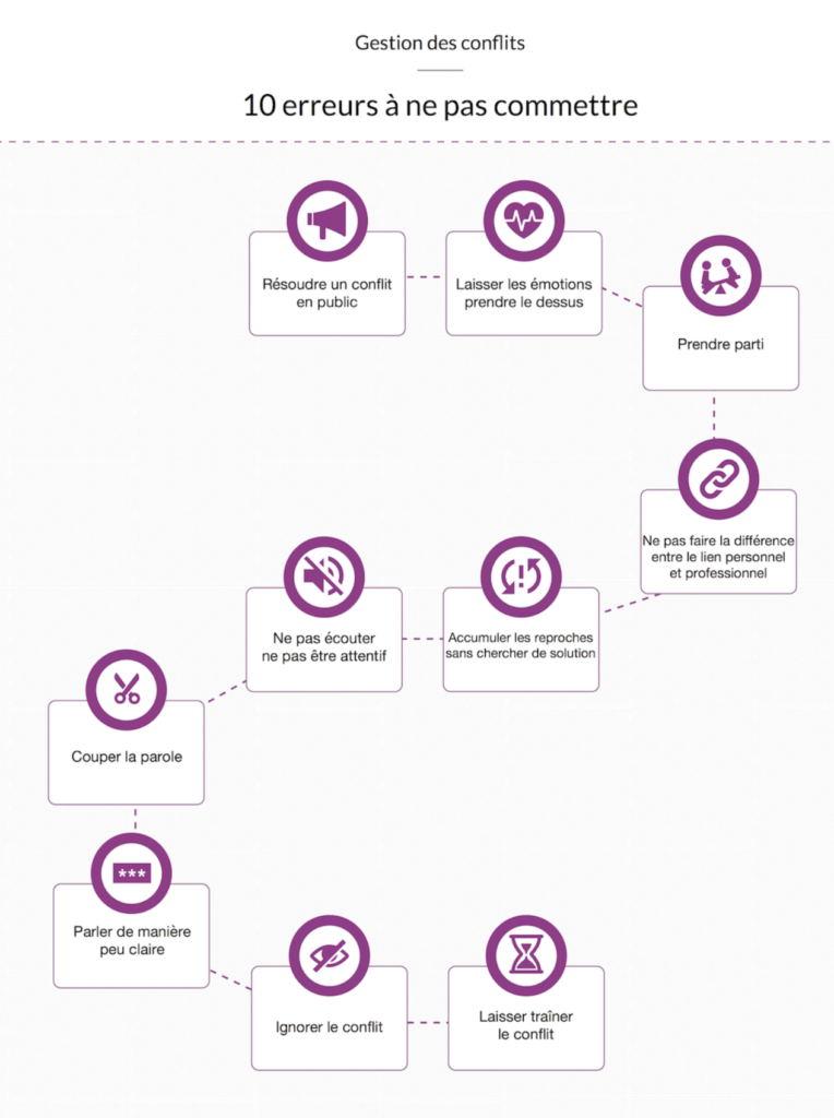 Comment Gérer Les Conflits En Tant Que Manager Déquipe Easy Learn